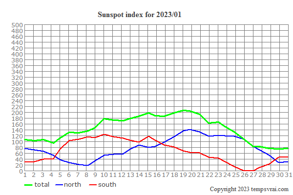 Diagram of the sunspot index for 2023/01