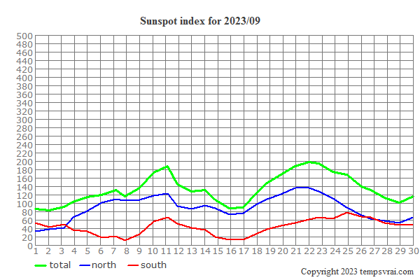 Diagram of the sunspot index for 2023/09