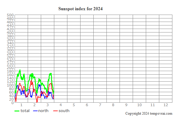 Sunspot index for 2024