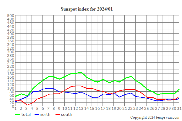 Diagram of the sunspot index for 2024/01