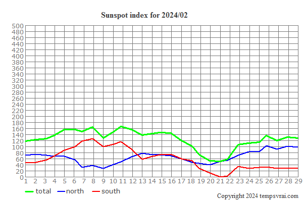 Diagram of the sunspot index for 2024/02