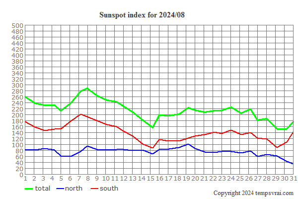 Diagram of the sunspot index for 2024/08