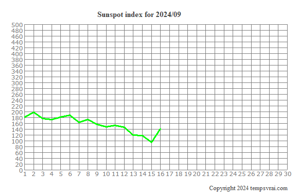 Diagram of the sunspot index for 2024/09