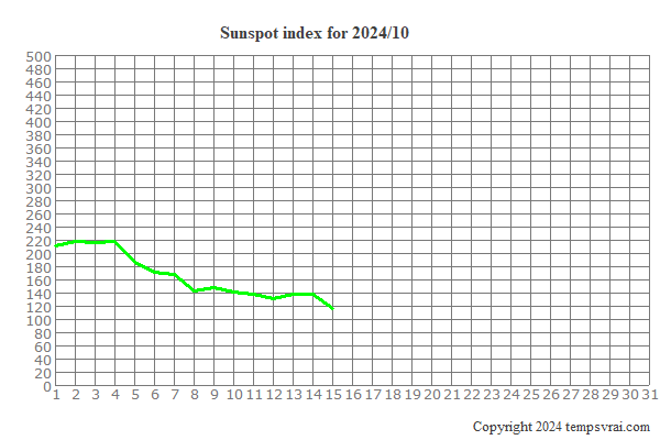 Diagram of the sunspot index for 2024/10