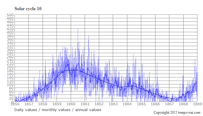 Diagram of the solar cycle 10