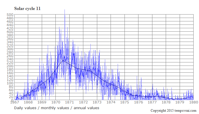 Diagram of the solar cycle 11