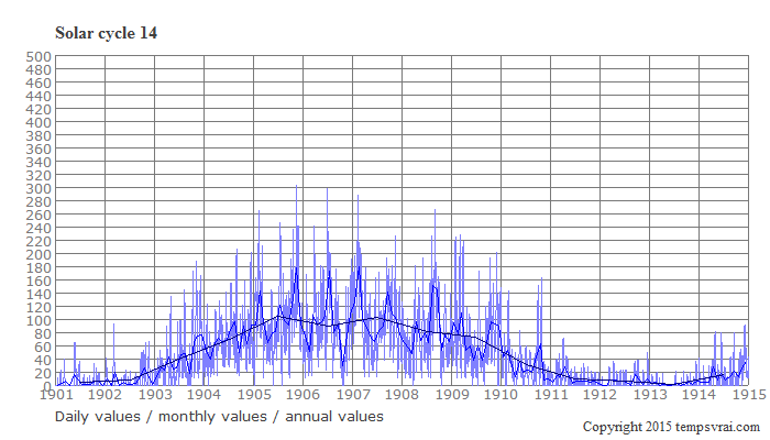 Diagram of the solar cycle 14