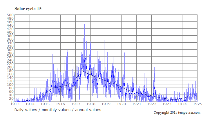 Diagram of the solar cycle 15
