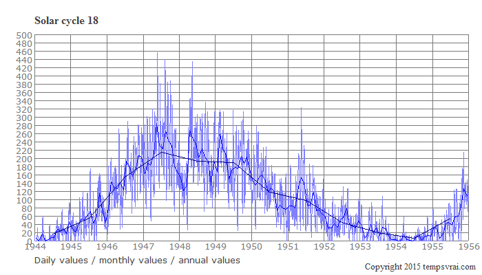 Diagram of the solar cycle 18