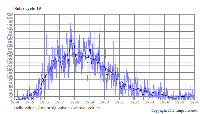 Diagram of the solar cycle 19