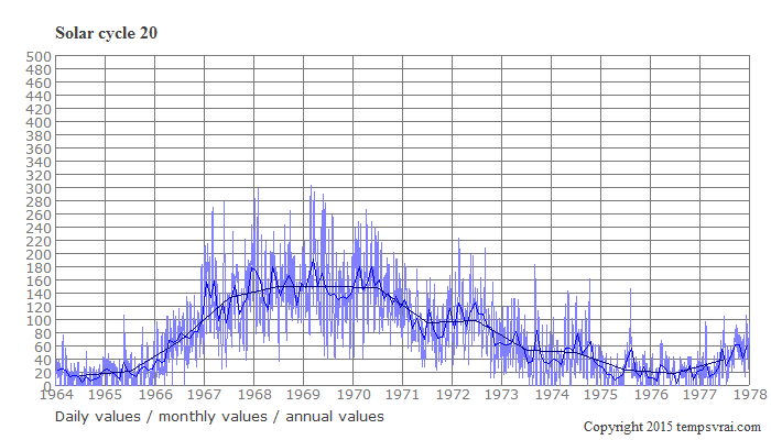 Diagram of the solar cycle 20