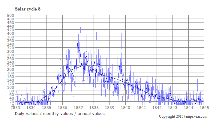 Diagram of the solar cycle 8