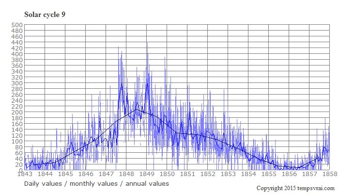 Diagram of the solar cycle 9