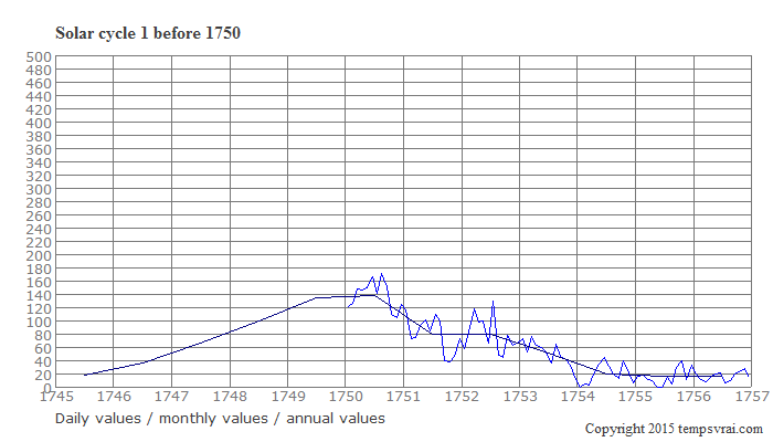 Diagram of the solar cycle 1 before 1750