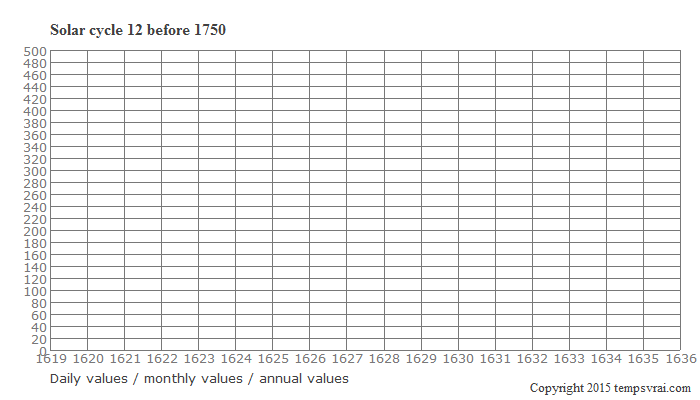 Diagram of the solar cycle 12 before 1750