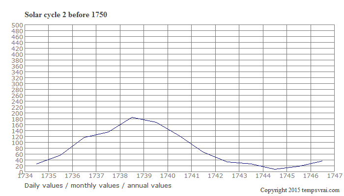 Diagram of the solar cycle 2 before 1750