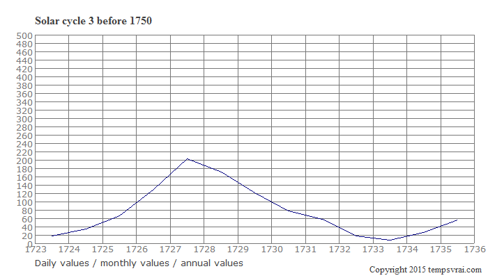 Diagram of the solar cycle 3 before 1750