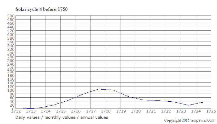Diagram of the solar cycle 4 before 1750