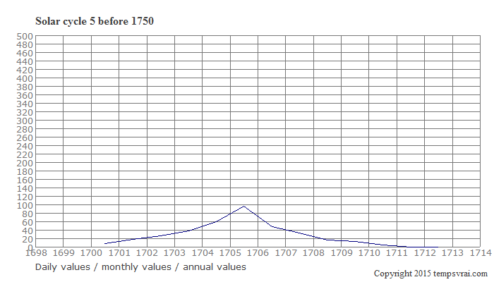 Diagram of the solar cycle 5 before 1750