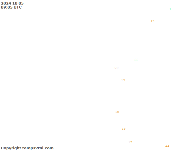 Observations for Ecuador