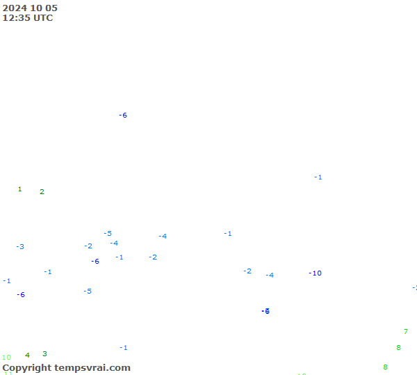 Observations for Russia Central