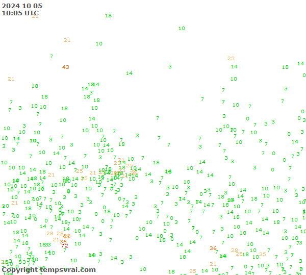 Observations for Russia Central