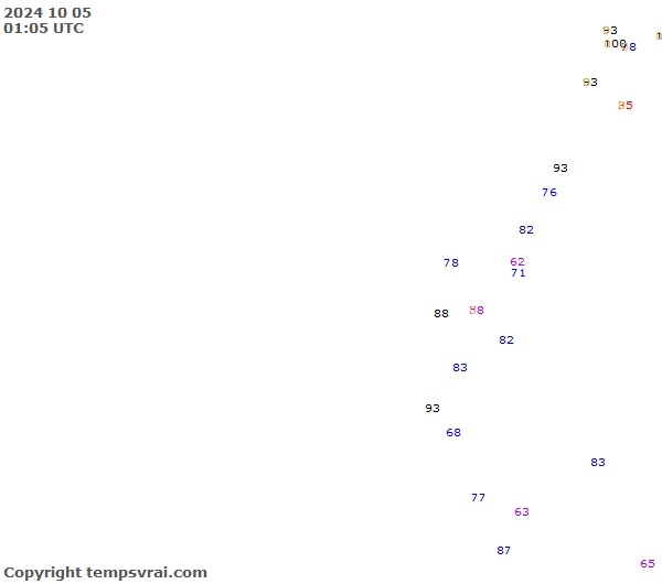 Observations for Ecuador