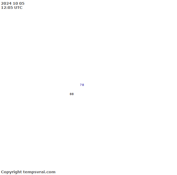 Observations for Guam