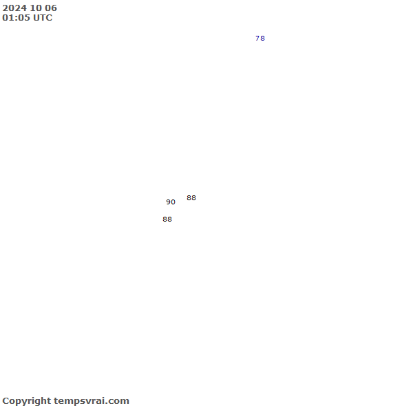 Observations for Guam