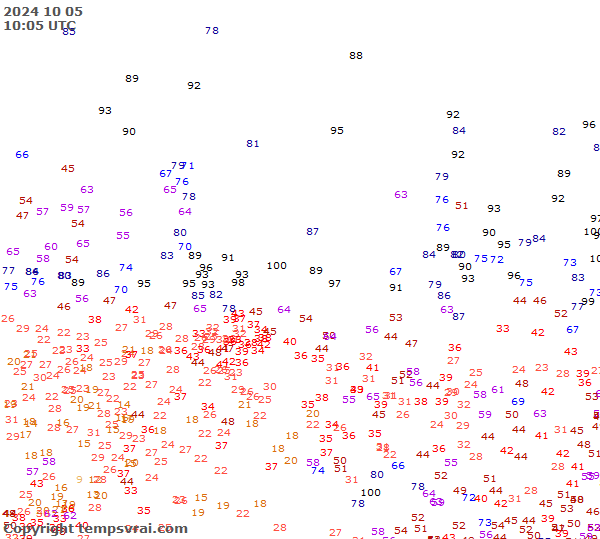 Observations for Russia Central