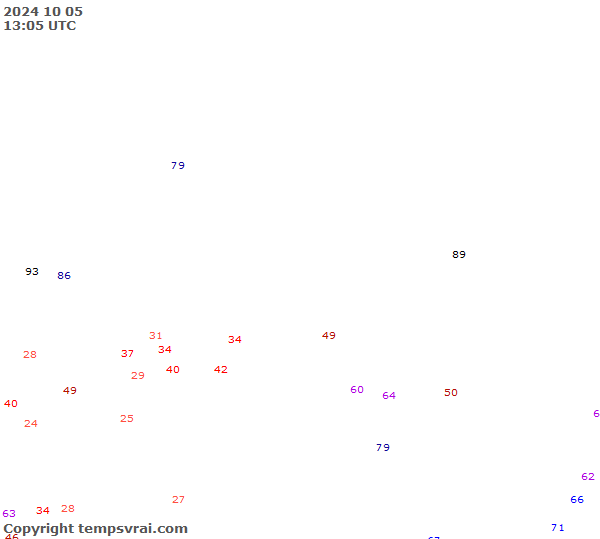 Observations for Russia Central