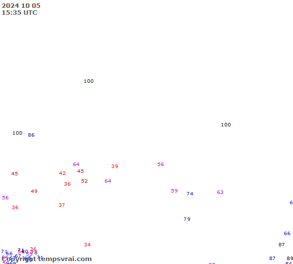 Observations for Russia Central