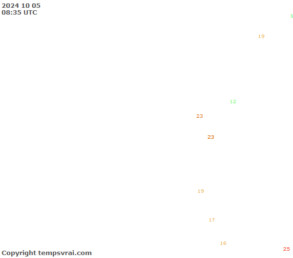 Observations for Ecuador