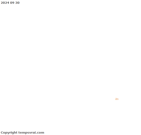 Current forecast for Marshall Islands